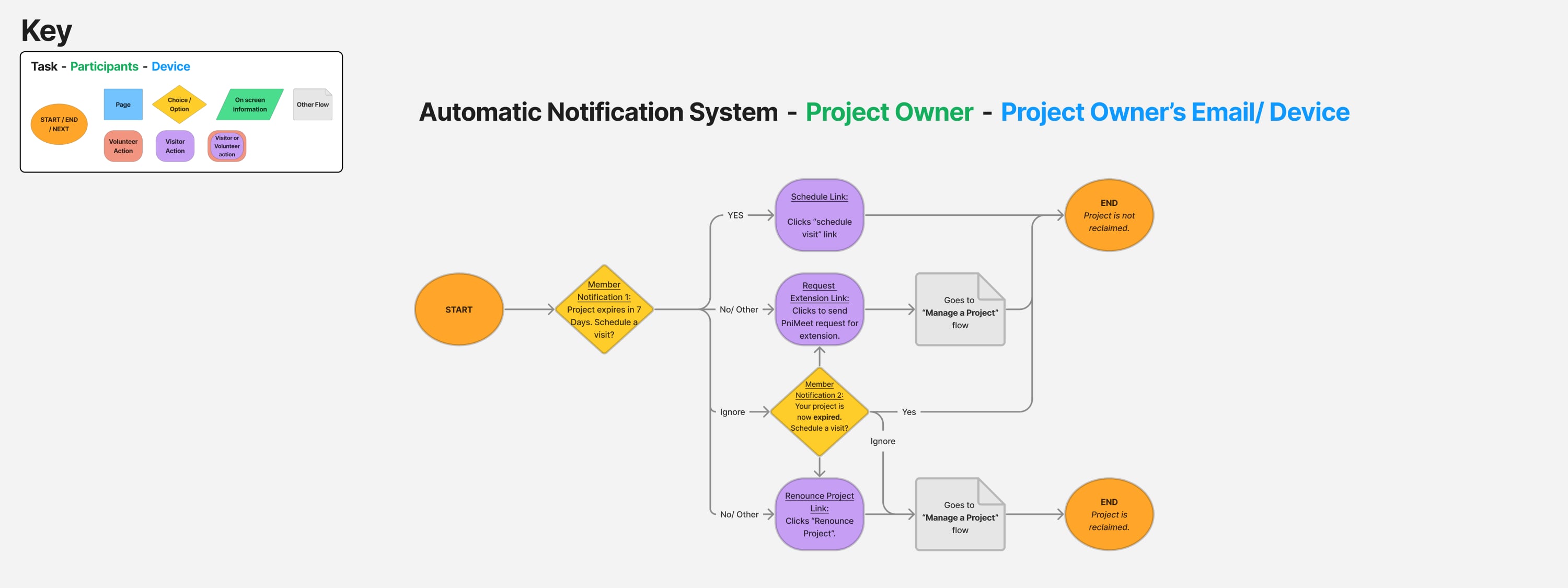 An image showing the notification system flow and how users would interact with it.