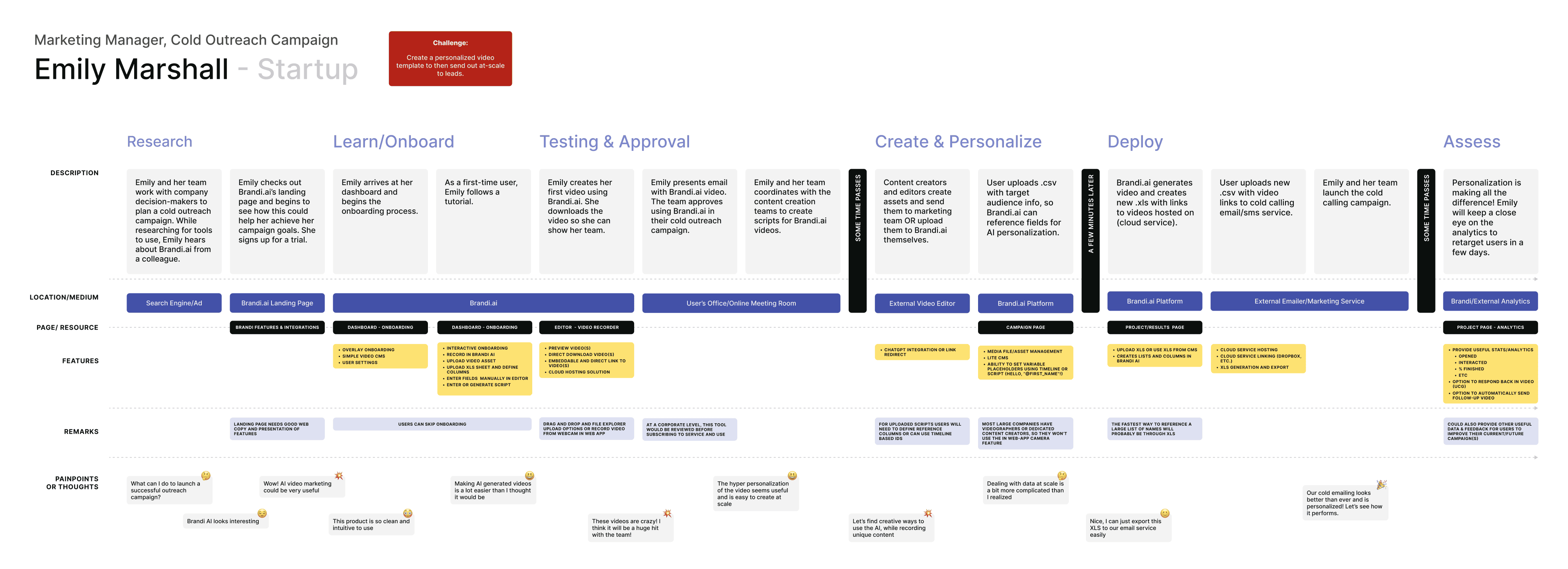 User journey for startup marketer