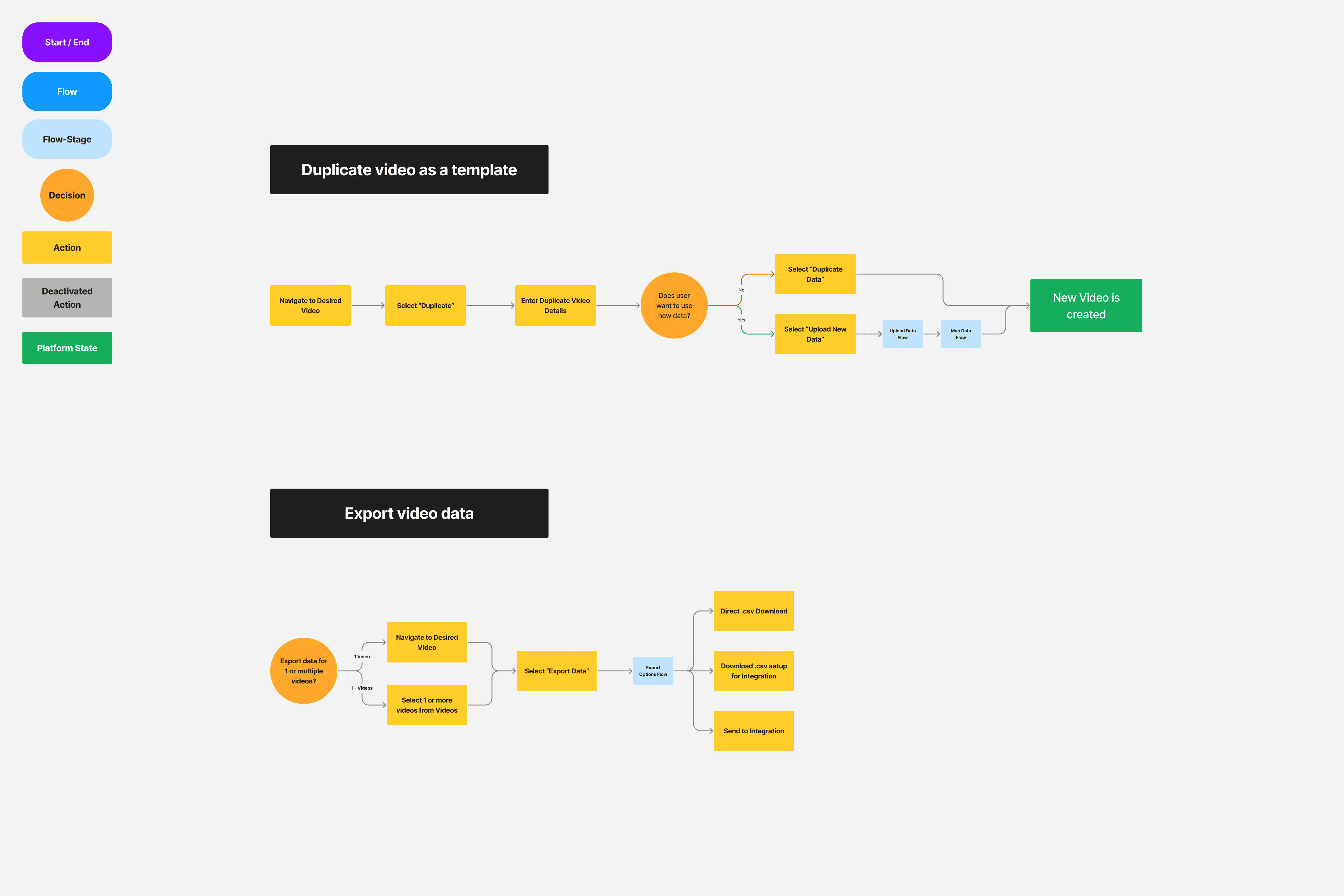 An image of a flow diagram of duplicating a video as a template and exporting video data.